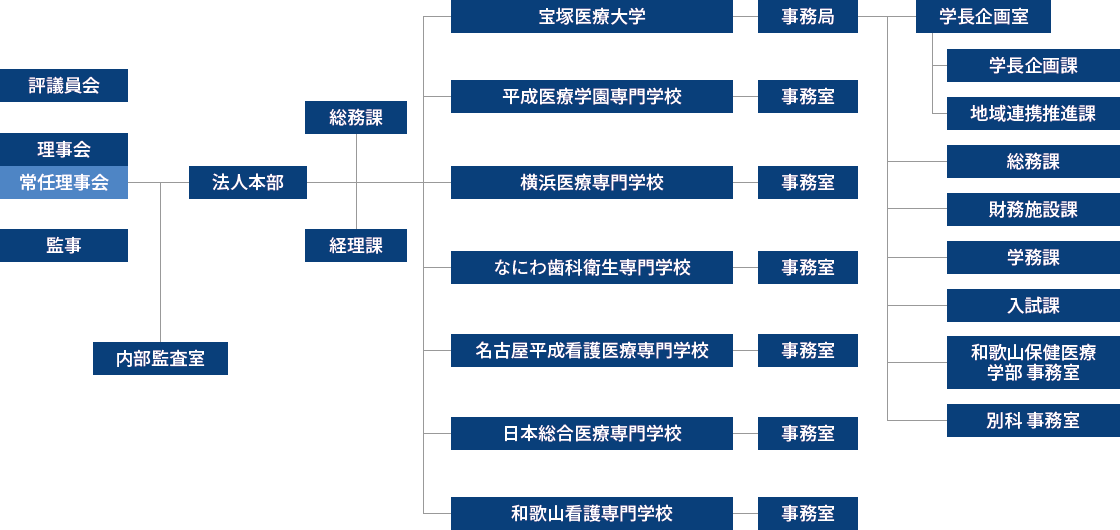 組織図