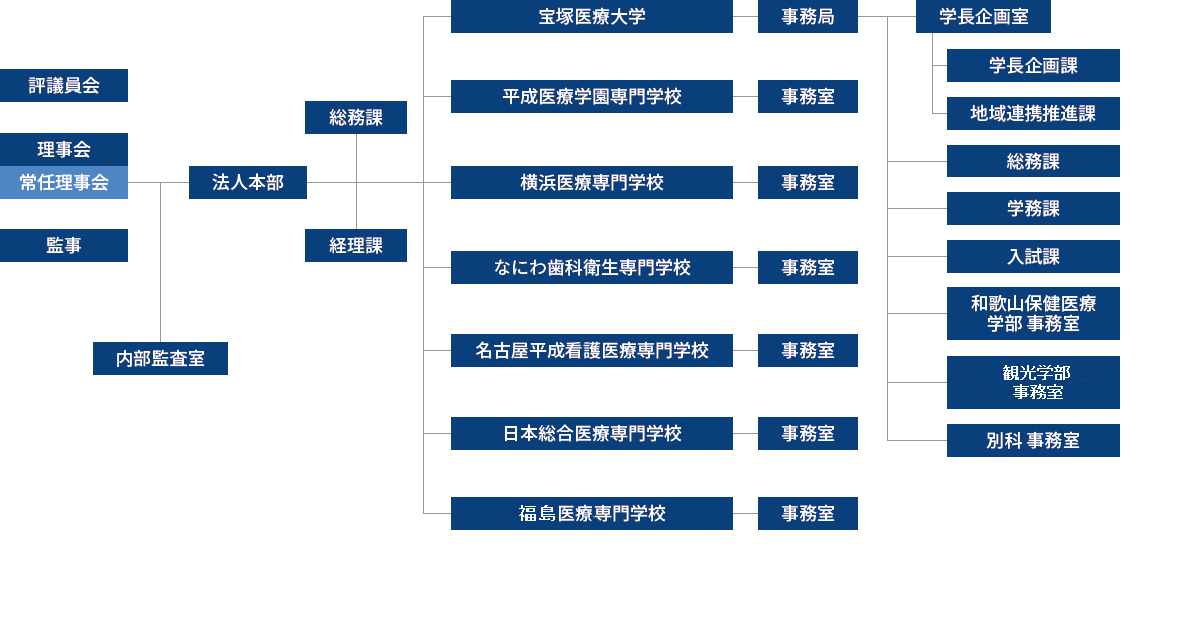 組織図